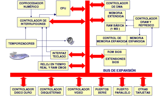 Arquitectura x86