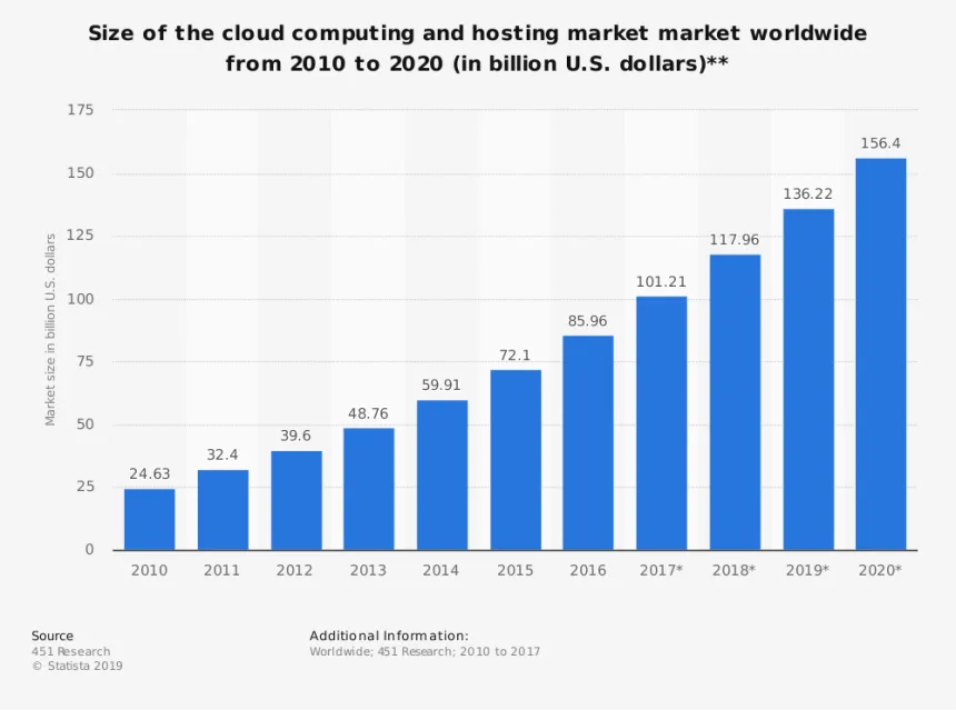 Size of the cloud computing and hosting market worldwide from 2010 to 2020