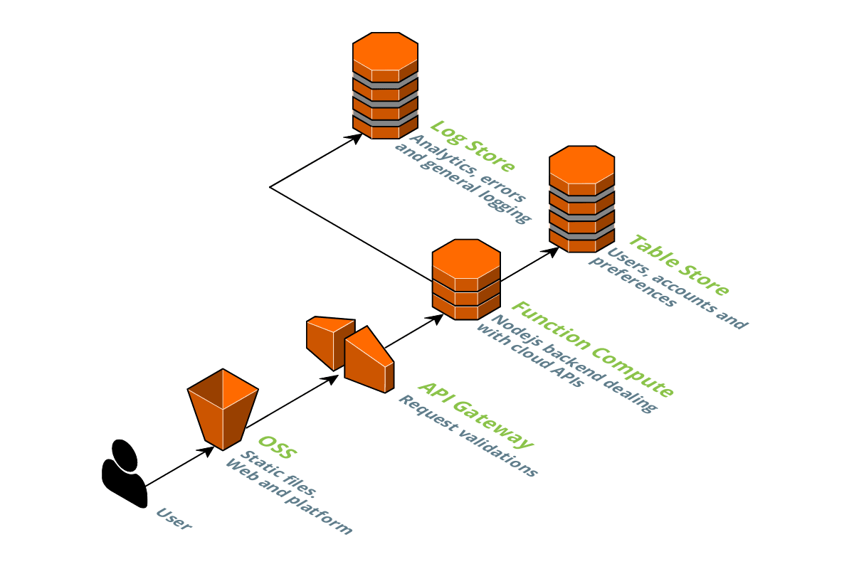 Architecture diagram of Cirrus Audit Panel