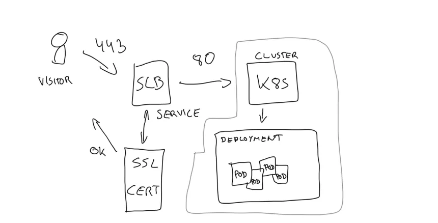 Terminating SSL on an Alibaba Cloud SLB with Kubernetes