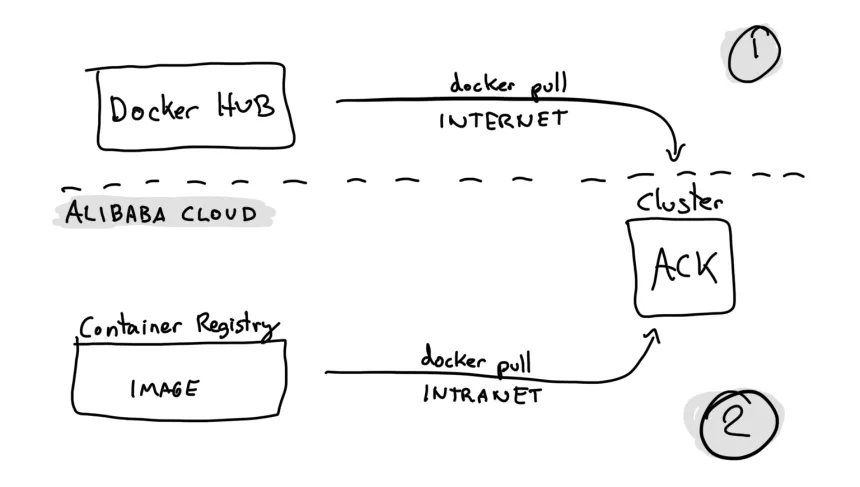 Dealing With Large Docker Images in Alibaba Cloud Kubernetes