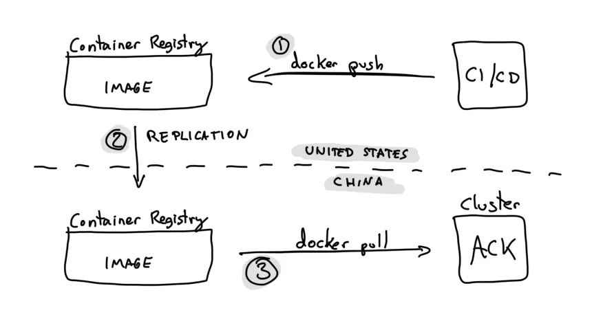 Dealing With Large Docker Images in Alibaba Cloud Kubernetes