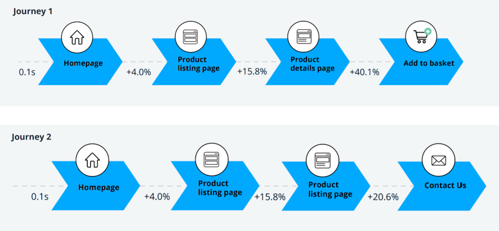 Speed & User Engagement