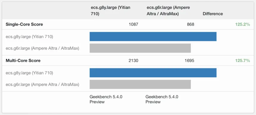 Yitian 710 VS Ampere Altra / AltraMax