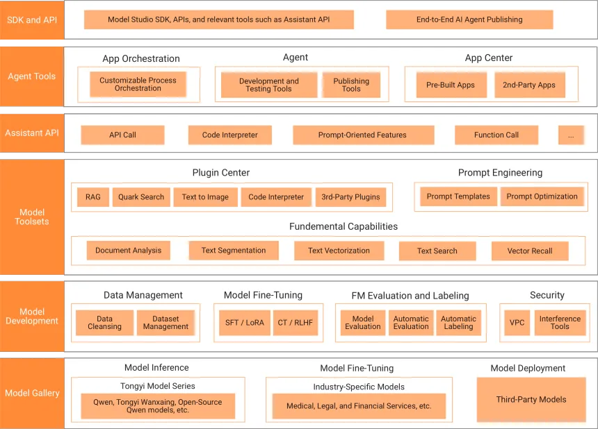 Features of Alibaba Cloud Model Studio