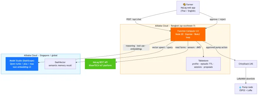 NaLog Agent architecture