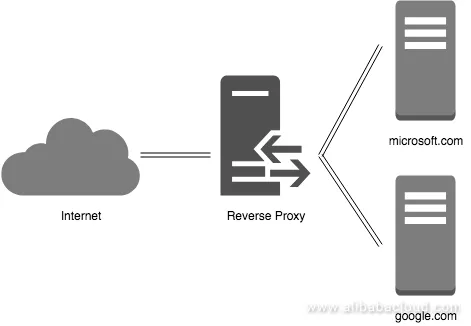 Hosting Multiple Websites on a Single Alibaba Cloud ECS Server