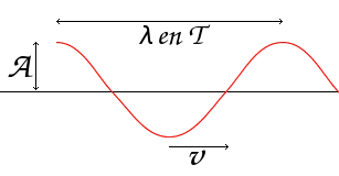 Ondas electromagnéticas